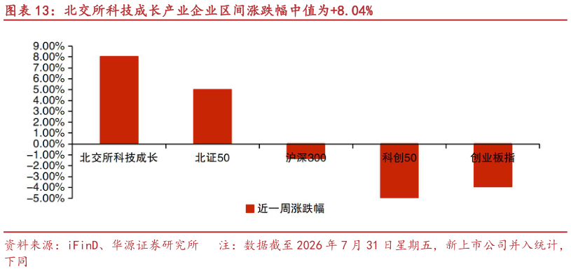 咨询大家北交所科技成长产业企业区间涨跌幅中值为8.04%?