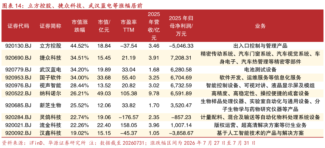 怎样理解立方控股、捷众科技、武汉蓝电等涨幅居前?