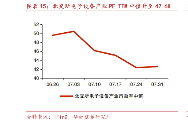 你知道北交所电子设备产业 PE TTM 中值升至 42.6X?