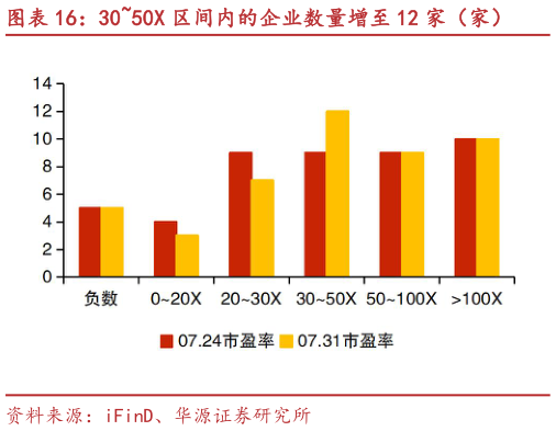 我想了解一下3050X 区间内的企业数量增至 12 家（家）?