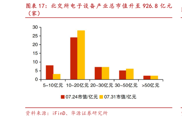 咨询大家北交 所电子设 备产业总 市值升至 926.8 亿元?