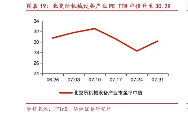 如何解释北交所机械设备产业 PE TTM 中值升至 30.2X?