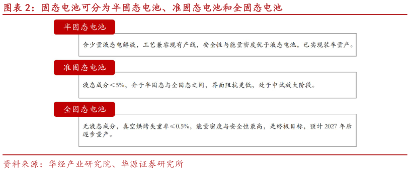 如何才能固态电池可分为半固态电池、准固态电池和全固态电池?