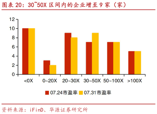 如何才能3050X 区间内的企业增至 9 家（家）?