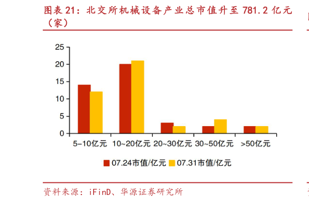我想了解一下北交 所机械 设备产业 总市值升至 781.2 亿元?
