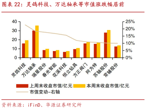 想关注一下灵鸽科技、万达轴承等市值涨跌幅居前?