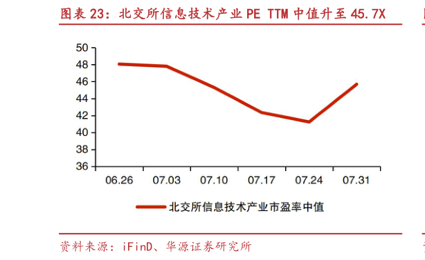 谁知道北交所信息技术产业 PE TTM 中值升至 45.7X?