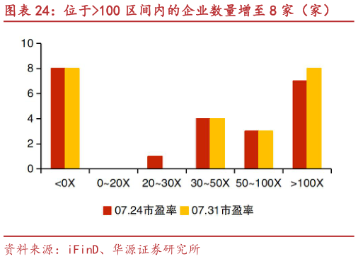 我想了解一下位于100 区间内的企业数量增至 8 家（家）?