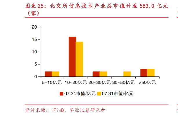 你知道北交 所信息技 术产业总 市值升至 583.0 亿元?
