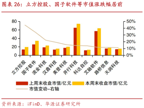 我想了解一下立方控股、国子软件等市值涨跌幅居前?