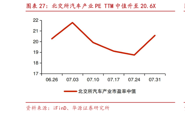 你知道北交所汽车产业 PE TTM 中值升至 20.6X?