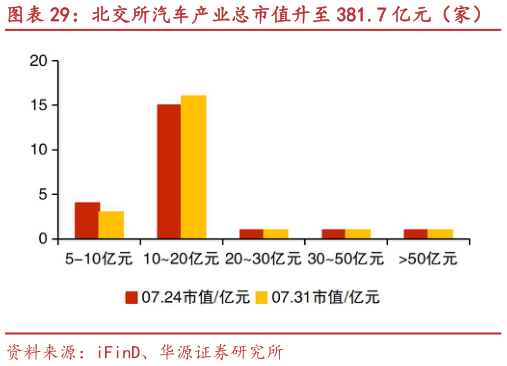 一起讨论下北交所汽车产业总市值升至 381.7 亿元（家） 捷众科技、天铭科技等市值涨跌幅居前?