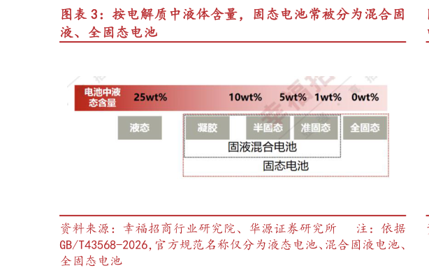 谁知道按电解质中液体含量，固态电池常被分为混合固?