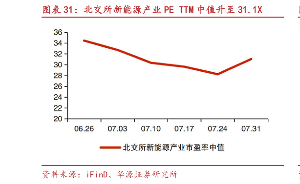 咨询下各位北交所新能源产业 PE TTM 中值升至 31.1X?