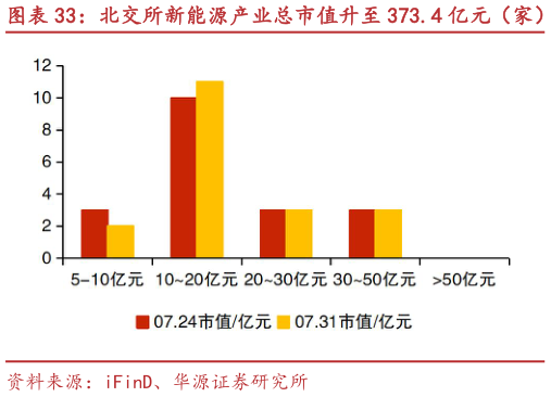 各位网友请教一下北交所新能源产业总市值升至 373.4 亿元（家） 纳科诺尔、天宏锂电等市值涨跌幅居前?