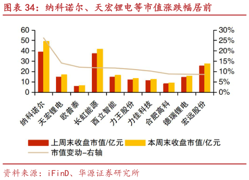 你知道纳科诺尔、天宏锂电等市值涨跌幅居前?
