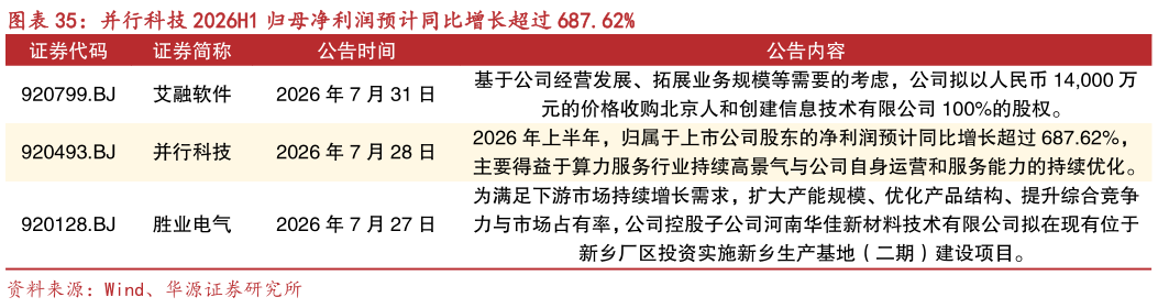 咨询大家并行科技 2026H1 归母净利润预计同比增长超过 687.62%?