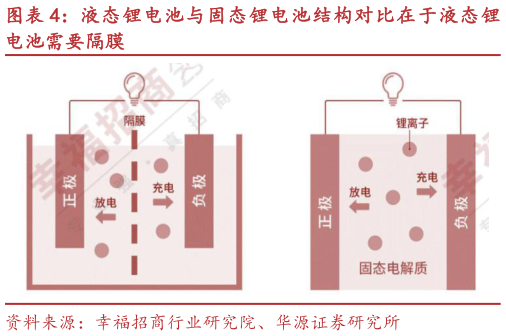 一起讨论下液态锂电池与固态锂电池结构对比在于液态锂?