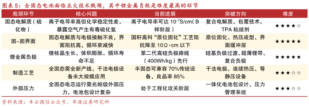 如何看待全固态电池面临五大技术瓶颈，其中锂金属负极是难度最高的环节?