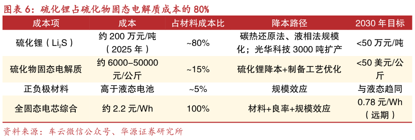 我想了解一下硫化锂占硫化物固态电解质成本的 80%?