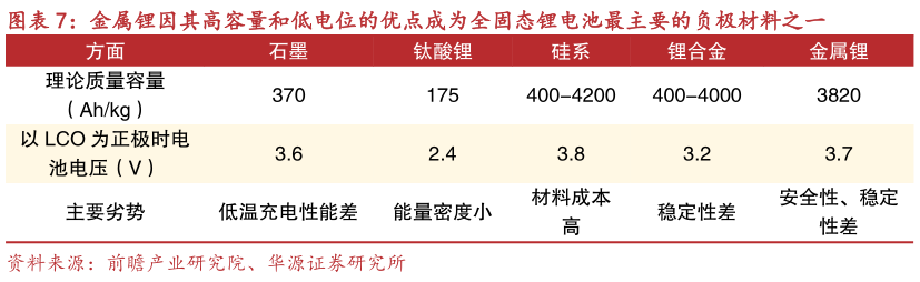 咨询大家金属锂因其高容量和低电位的优点成为全固态锂电池最主要的负极材料之一?