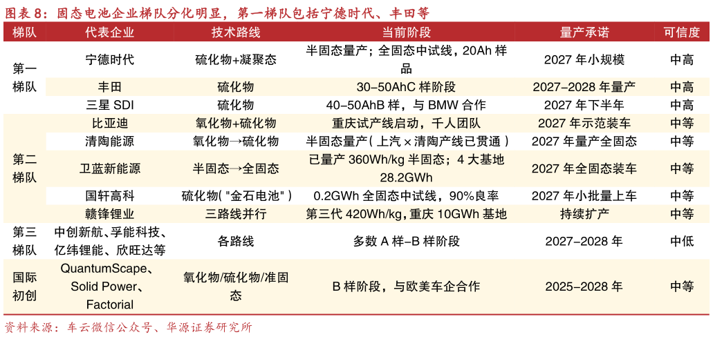 如何解释固态电池企业梯队分化明显，第一梯队包括宁德时代、丰田等?