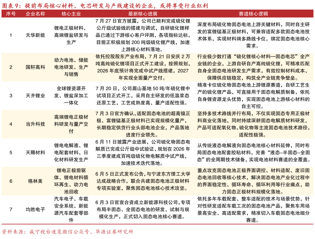 一起讨论下提前布局核心材料、电芯研发与产线建设的企业，或将享受行业红利?