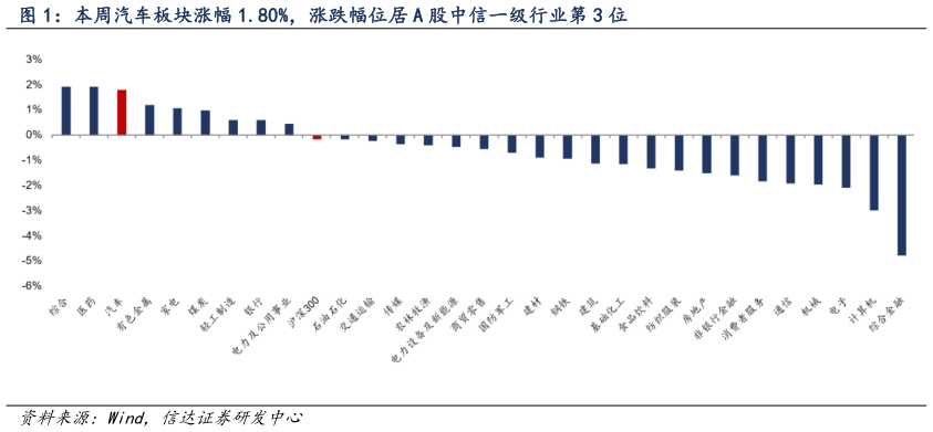 我想了解一下本周汽车板块涨幅 1.80%，涨跌幅位居 A 股中信一级行业第 3 位
