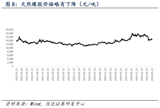 各位网友请教一下天然橡胶价格略有下降（元吨）
