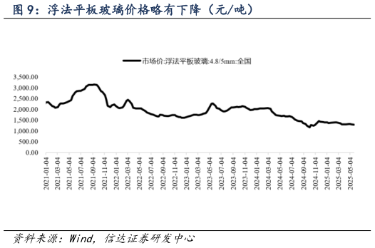 怎样理解浮法平板玻璃价格略有下降（元吨）