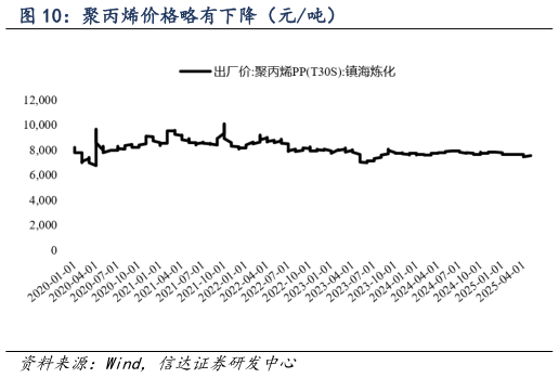 咨询大家聚丙烯价格略有下降（元吨）