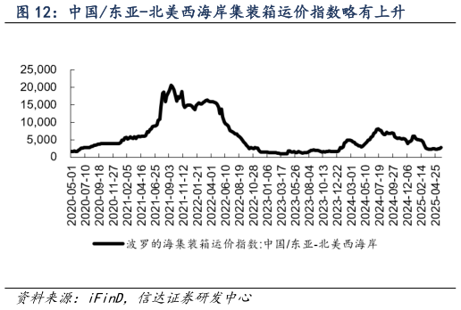 谁能回答中国东亚-北美西海岸集装箱运价指数略有上升