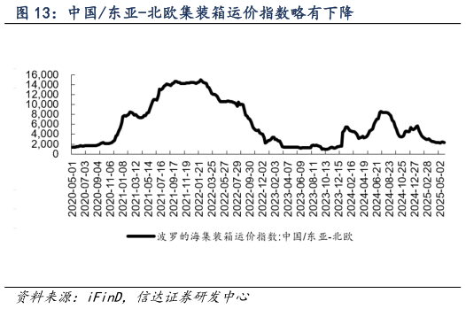 谁能回答中国东亚-北欧集装箱运价指数略有下降