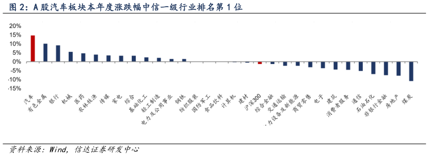各位网友请教一下A 股汽车板块本年度涨跌幅中信一级行业排名第 1 位