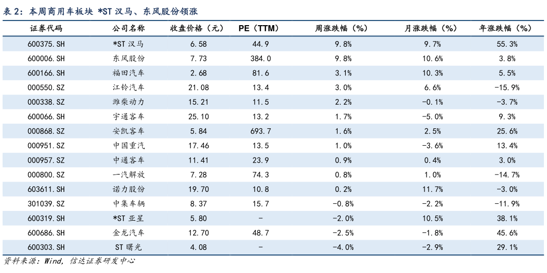 怎样理解本周商用车板块 ST 汉马、东风股份领涨