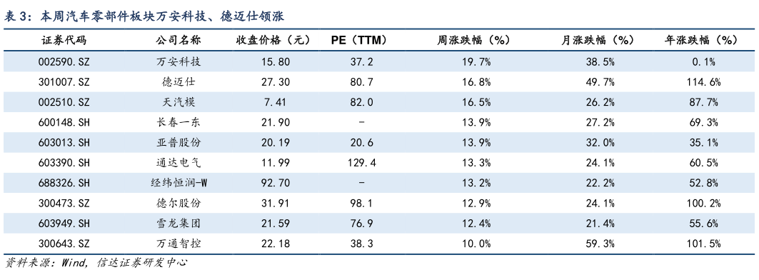 如何解释本周汽车零部件板块万安科技、德迈仕领涨
