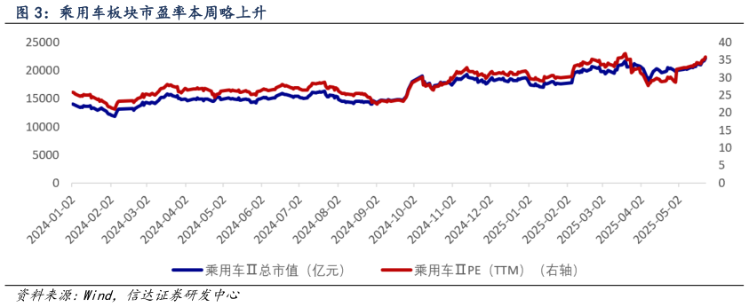 如何了解乘用车板块市盈率本周略上升