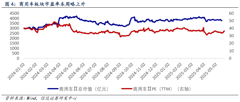 如何解释商用车板块市盈率本周略上升
