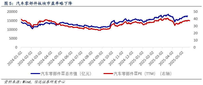 想问下各位网友汽车零部件板块市盈率略下降