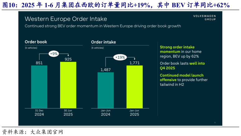 谁知道2025 年 1-6 月集团在西欧的订单量同比19%,其中 BEV 订单同比62%?