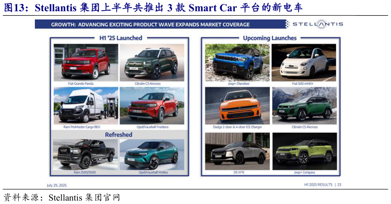 想关注一下Stellantis 集团上半年共推出 3 款 Smart Car 平台的新电车?