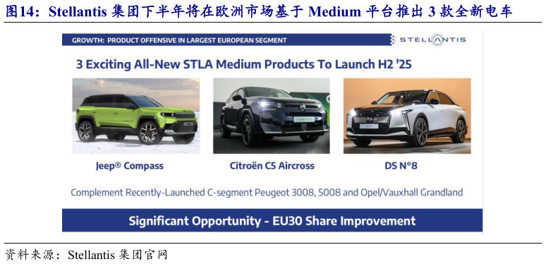 如何了解Stellantis 集团下半年将在欧洲市场基于 Medium 平台推出 3 款全新电车?