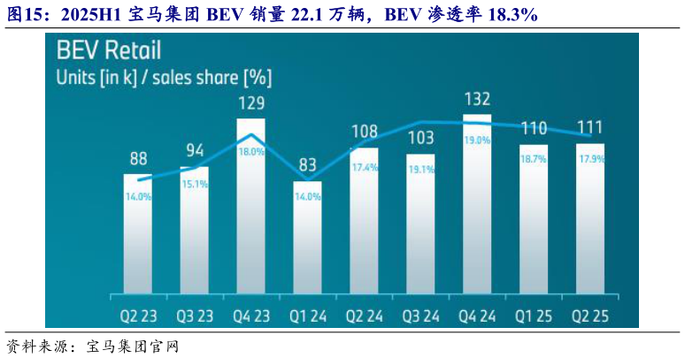 如何了解2025H1 宝马集团 BEV 销量 22.1 万辆,BEV 渗透率 18.3%?