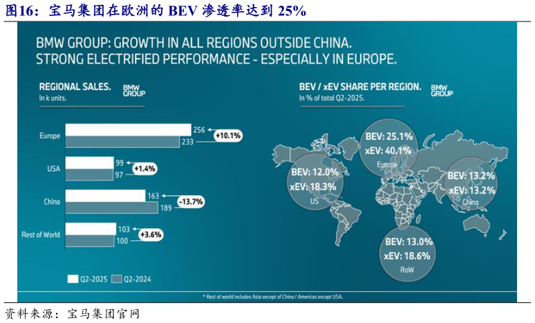 我想了解一下宝马集团在欧洲的 BEV 渗透率达到 25%?
