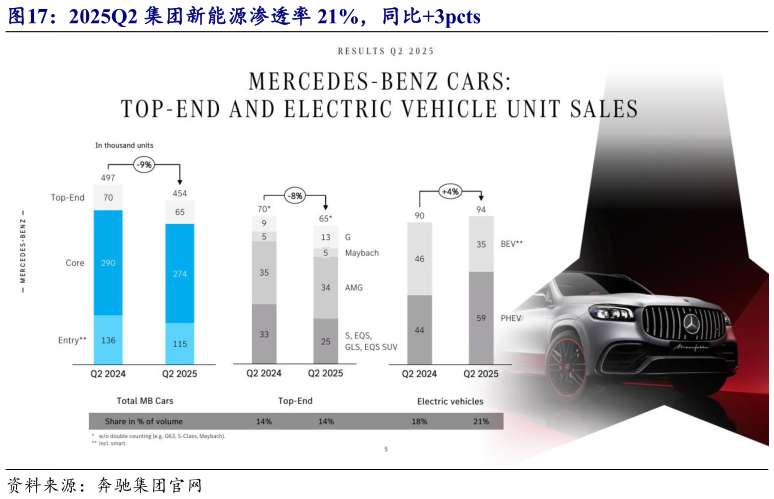 各位网友请教一下2025Q2 集团新能源渗透率 21%,同比3pcts?