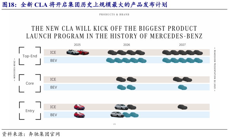 请问一下全新 CLA 将开启集团历史上规模最大的产品发布计划?