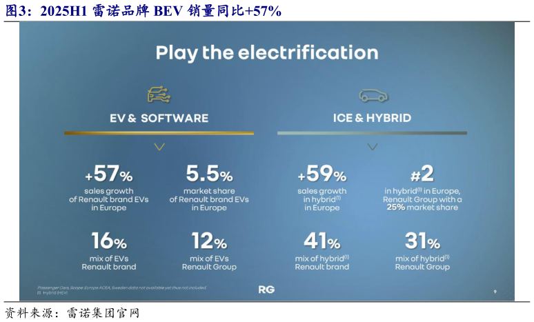 谁能回答2025H1 雷诺品牌 BEV 销量同比57%?