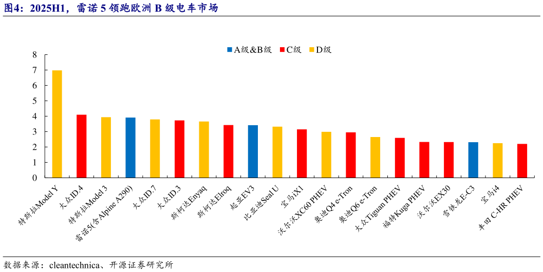 如何看待2025H1,雷诺 5 领跑欧洲 B 级电车市场?