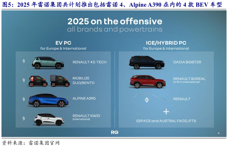 各位网友请教一下2025 年雷诺集团共计划推出包括雷诺 4、Alpine A390 在内的 4 款 BEV 车型?