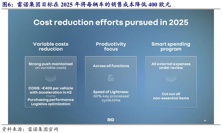 各位网友请教一下雷诺集团目标在 2025 年将每辆车的销售成本降低 400 欧元?